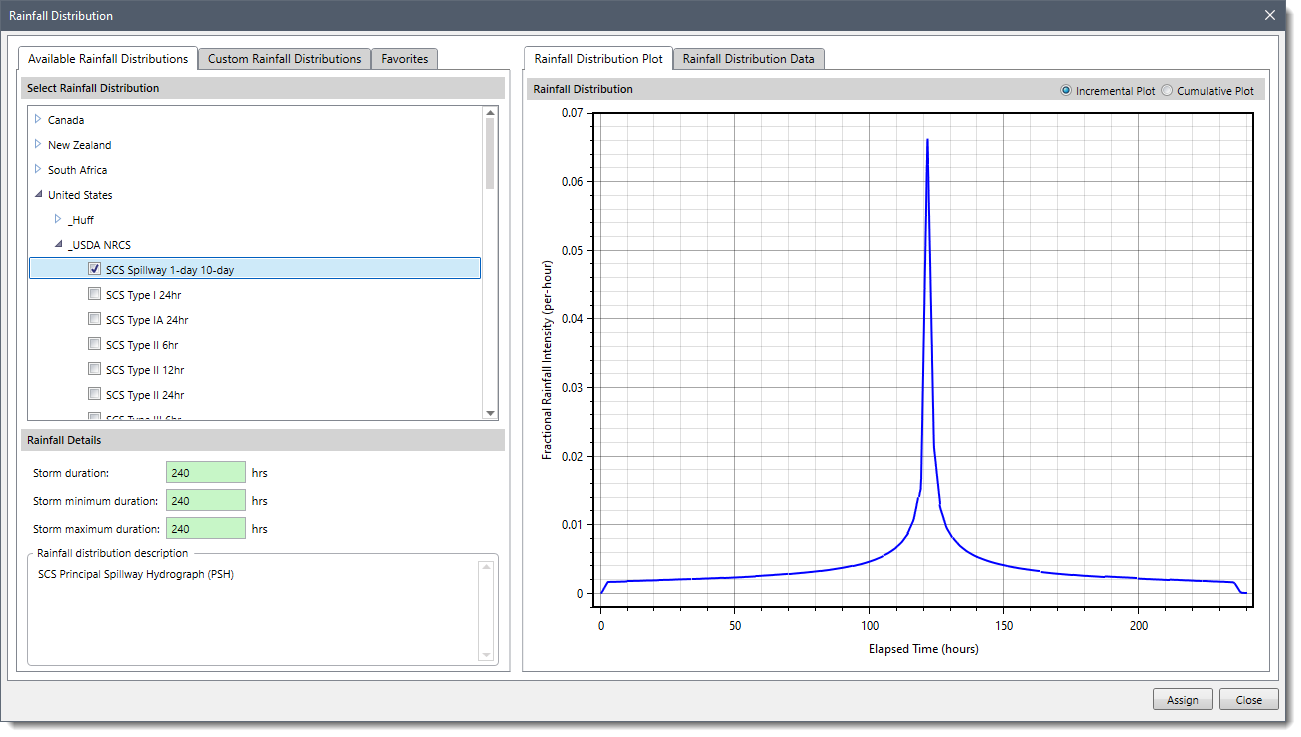 Rainfall Distribution Plot Panel