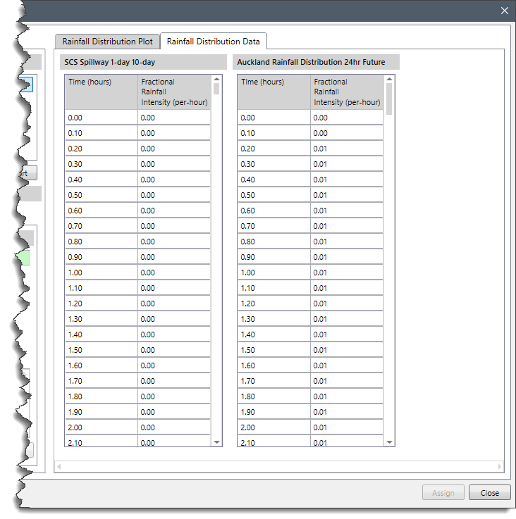 Rainfall Distribution Data Panel