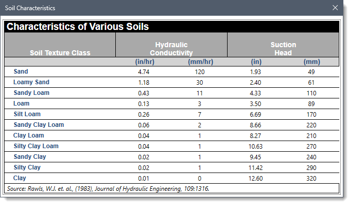 Soil Characteristics lookup dialog box
