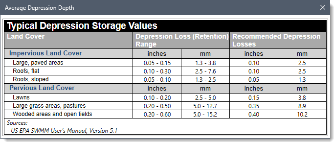 Average Depression Depth lookup table dialog box