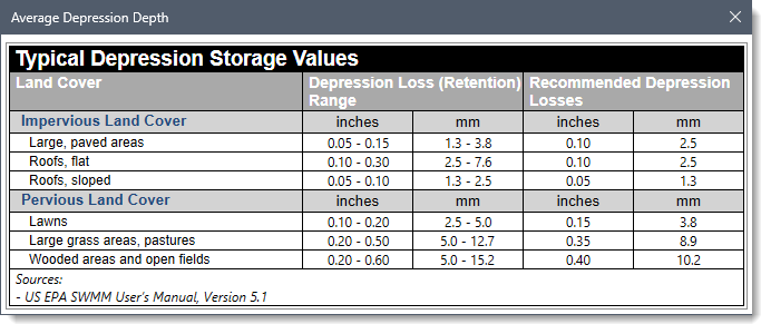 Average Depression Depth lookup table dialog box