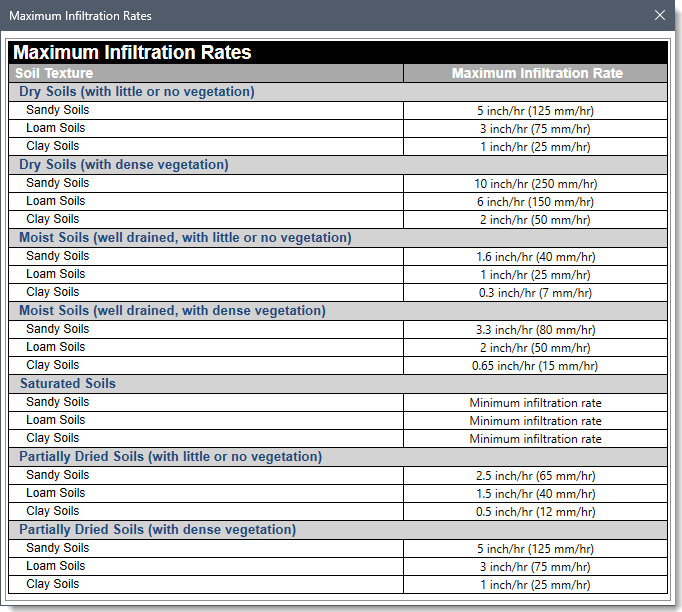 Maximum Infiltration Rates lookup table dialog box