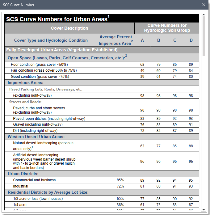 SCS Curve Number lookup table dialog box