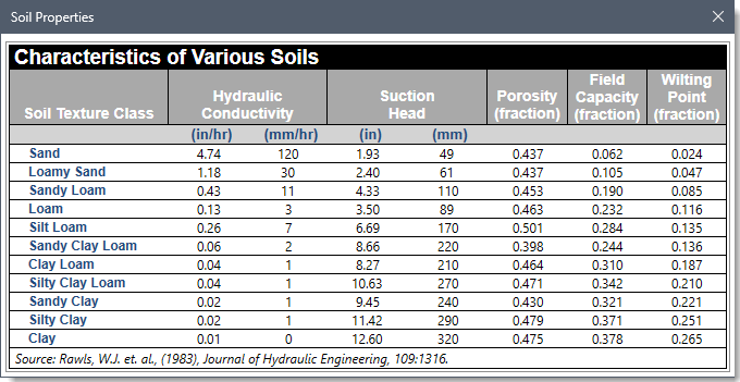 Soil Properties lookup table dialog