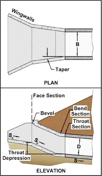 Flared Inlet Culvert Design Considerations - Culvert Inlet Design
